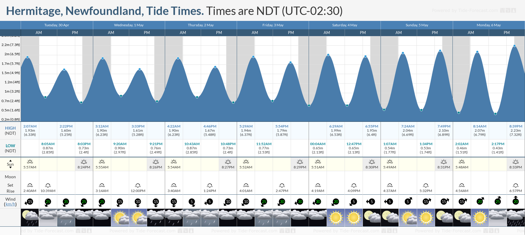 Hermitage, Newfoundland Tide Chart including high and low tide times for the next 7 days