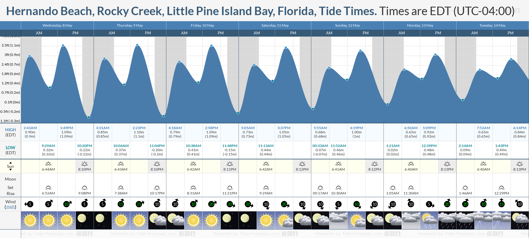 Hernando Beach, Rocky Creek, Little Pine Island Bay, Florida Tide Chart including high and low tide times for the next 7 days