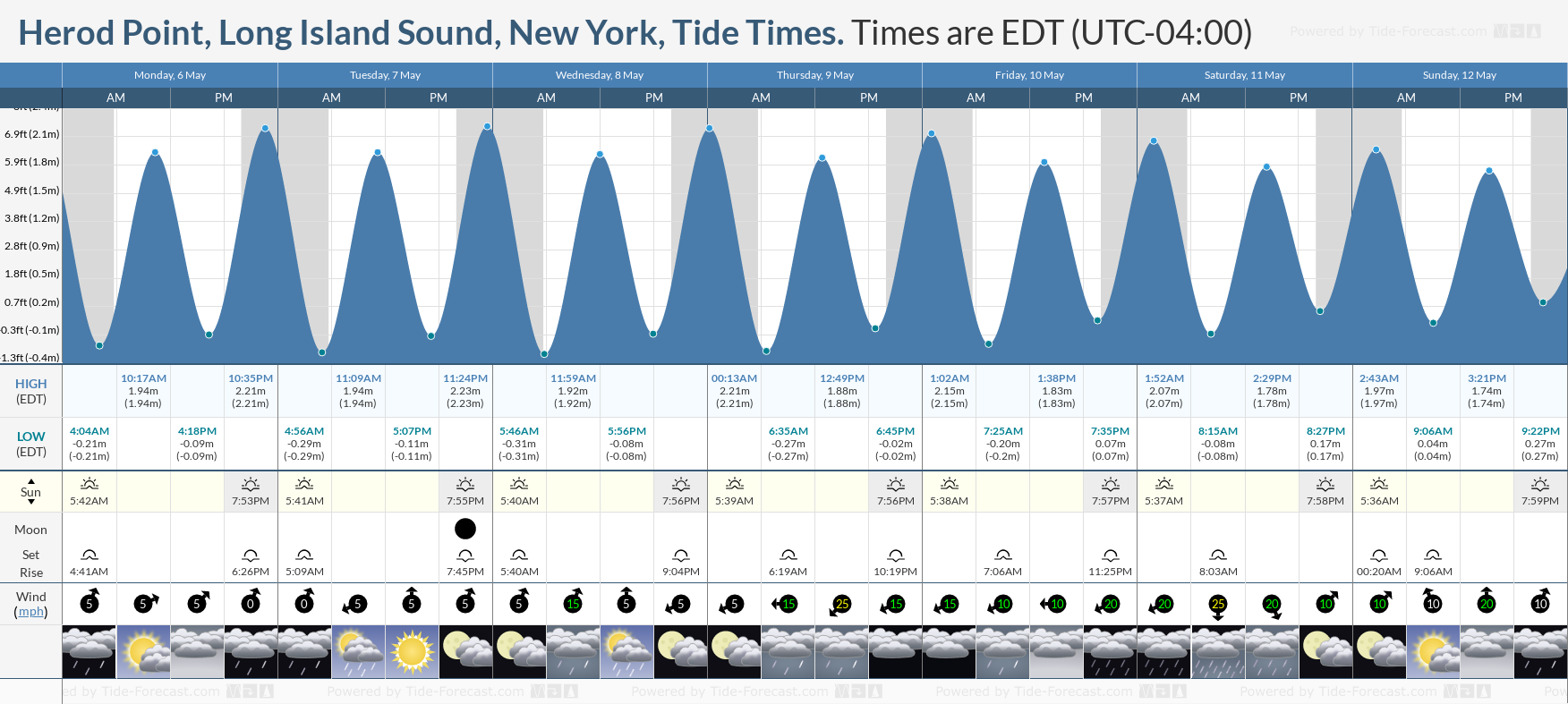 Herod Point, Long Island Sound, New York Tide Chart including high and low tide tide times for the next 7 days