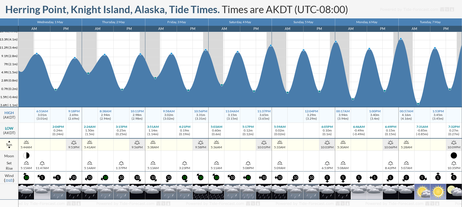 Herring Point, Knight Island, Alaska Tide Chart including high and low tide tide times for the next 7 days