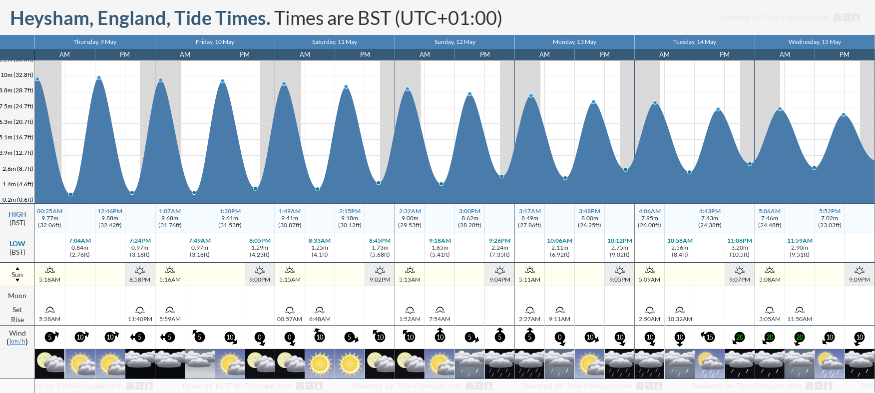 Heysham, England Tide Chart including high and low tide times for the next 7 days