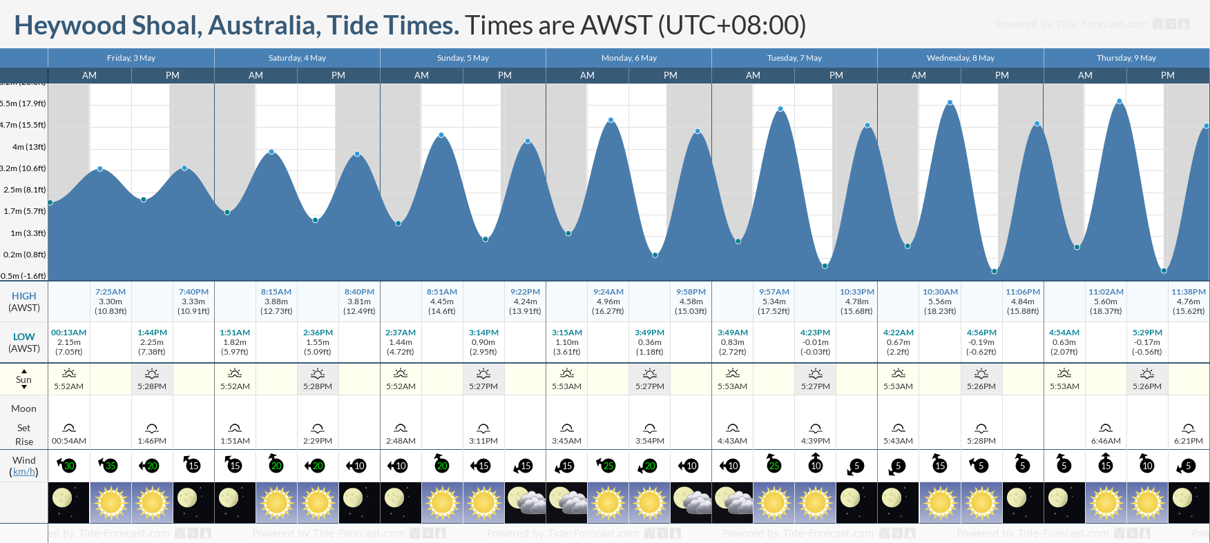 Heywood Shoal, Australia Tide Chart including high and low tide times for the next 7 days