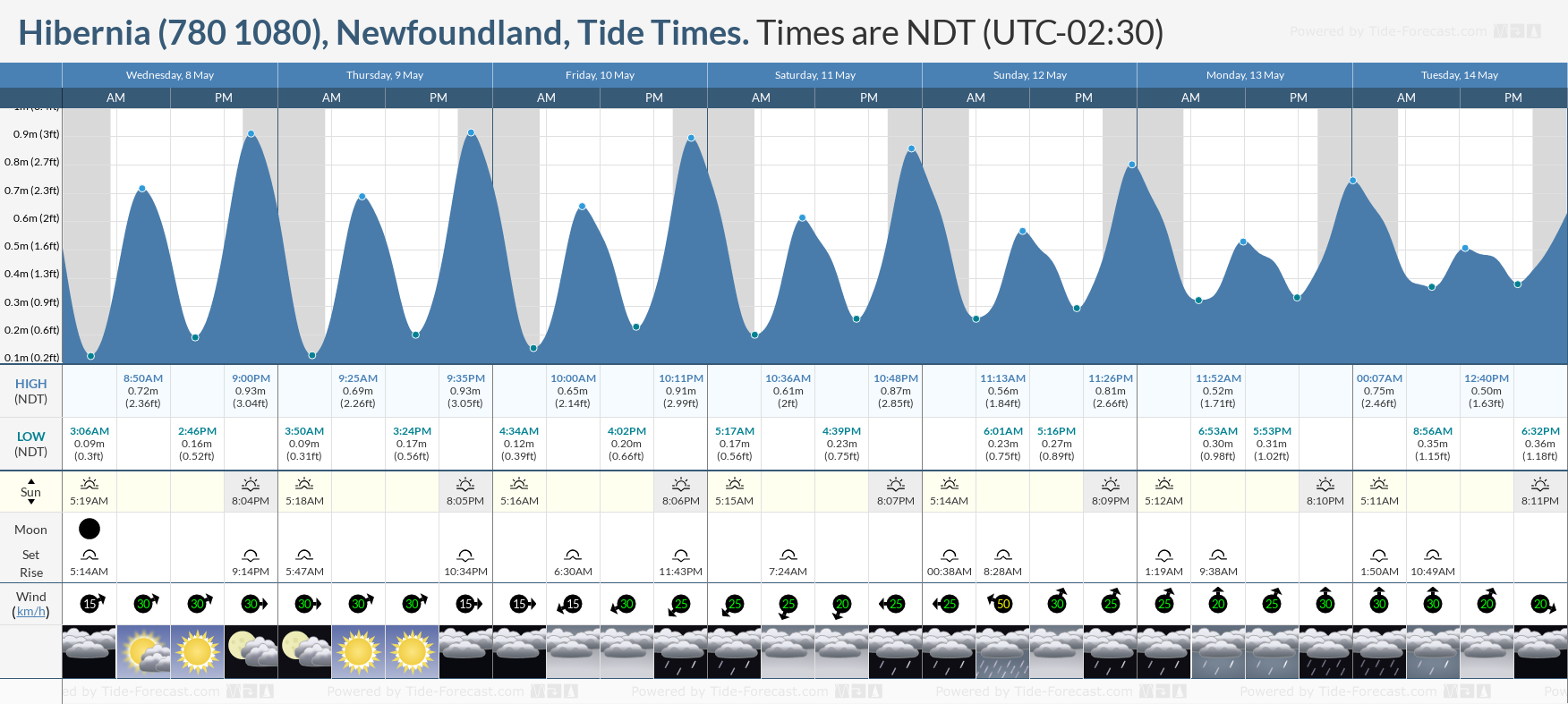 Hibernia (780 1080), Newfoundland Tide Chart including high and low tide times for the next 7 days