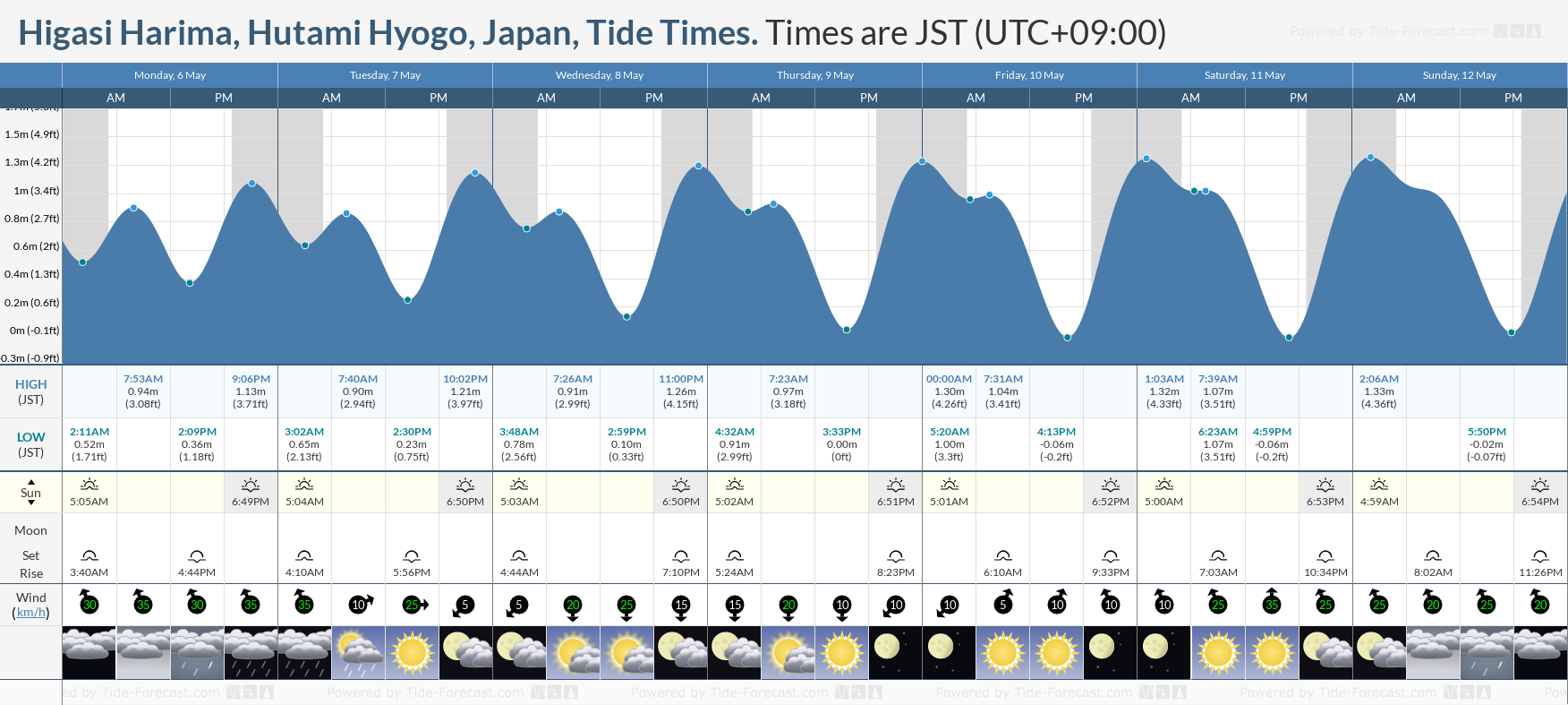 Higasi Harima, Hutami Hyogo, Japan Tide Chart including high and low tide tide times for the next 7 days
