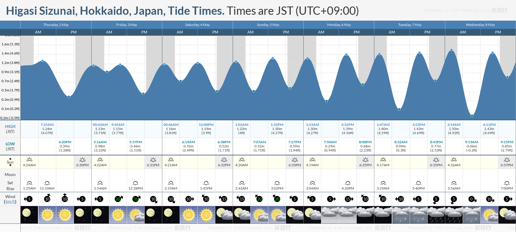 Higasi Sizunai, Hokkaido, Japan Tide Chart including high and low tide times for the next 7 days