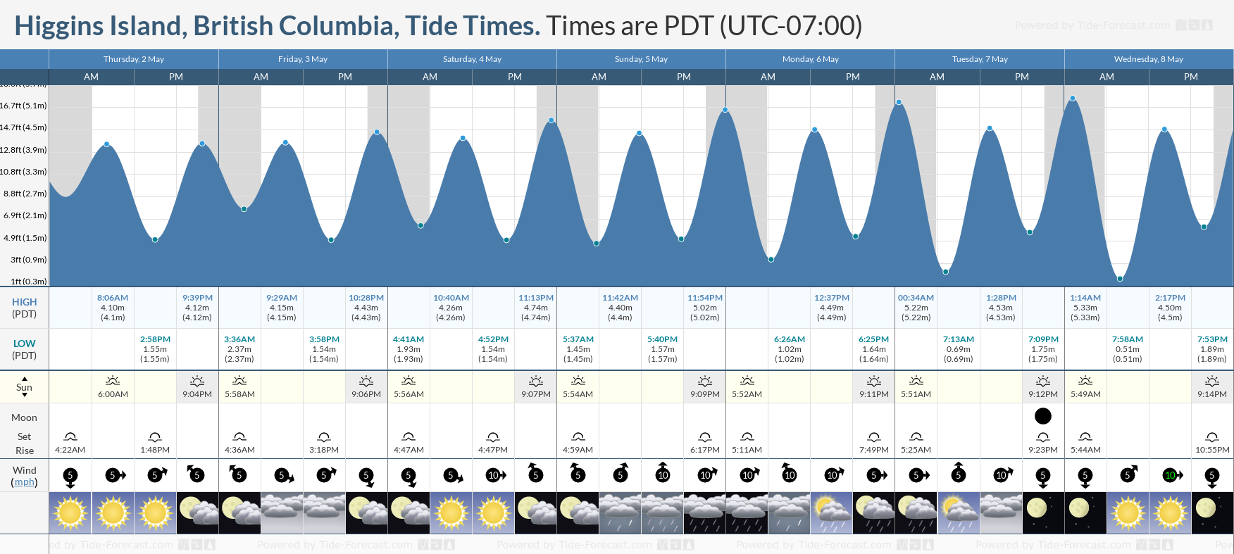 Higgins Island, British Columbia Tide Chart including high and low tide tide times for the next 7 days