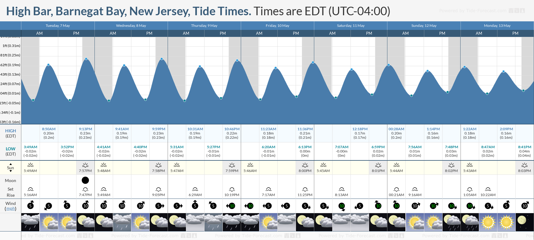 High Bar, Barnegat Bay, New Jersey Tide Chart including high and low tide tide times for the next 7 days