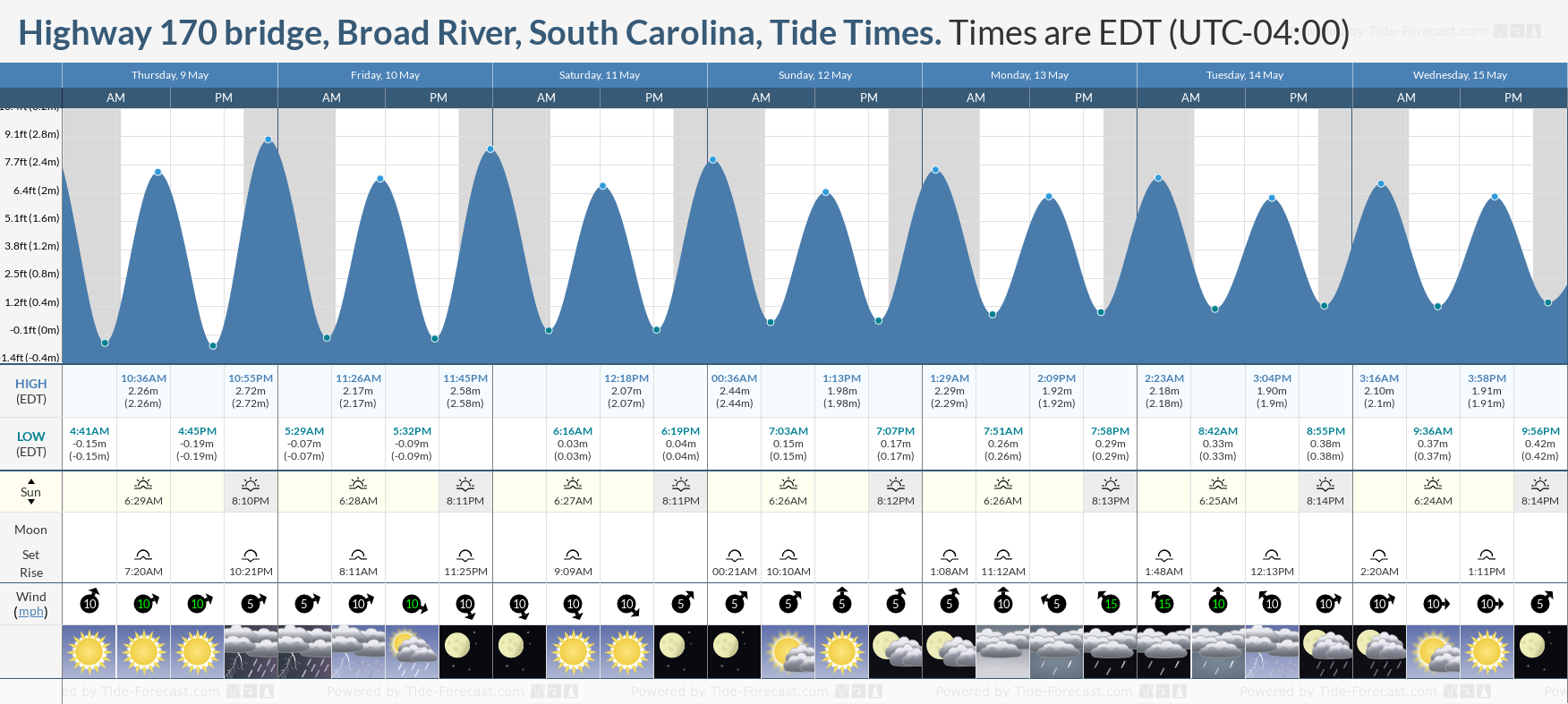 Highway 170 bridge, Broad River, South Carolina Tide Chart including high and low tide tide times for the next 7 days