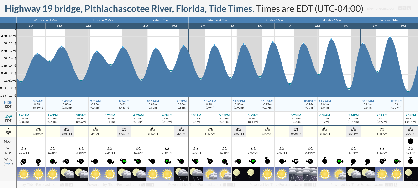 Highway 19 bridge, Pithlachascotee River, Florida Tide Chart including high and low tide tide times for the next 7 days