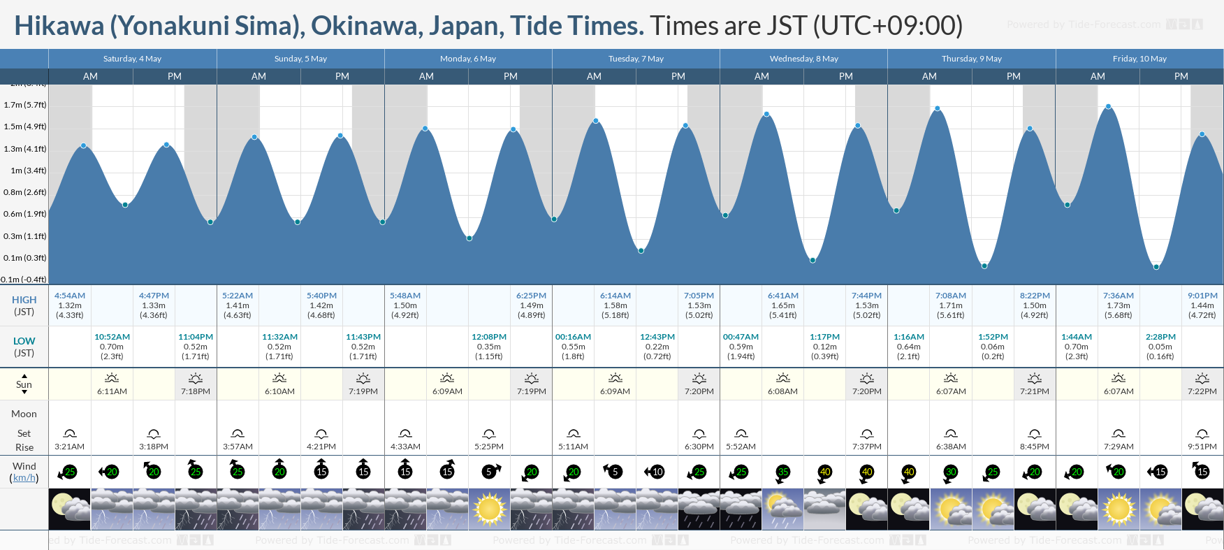 Hikawa (Yonakuni Sima), Okinawa, Japan Tide Chart including high and low tide times for the next 7 days