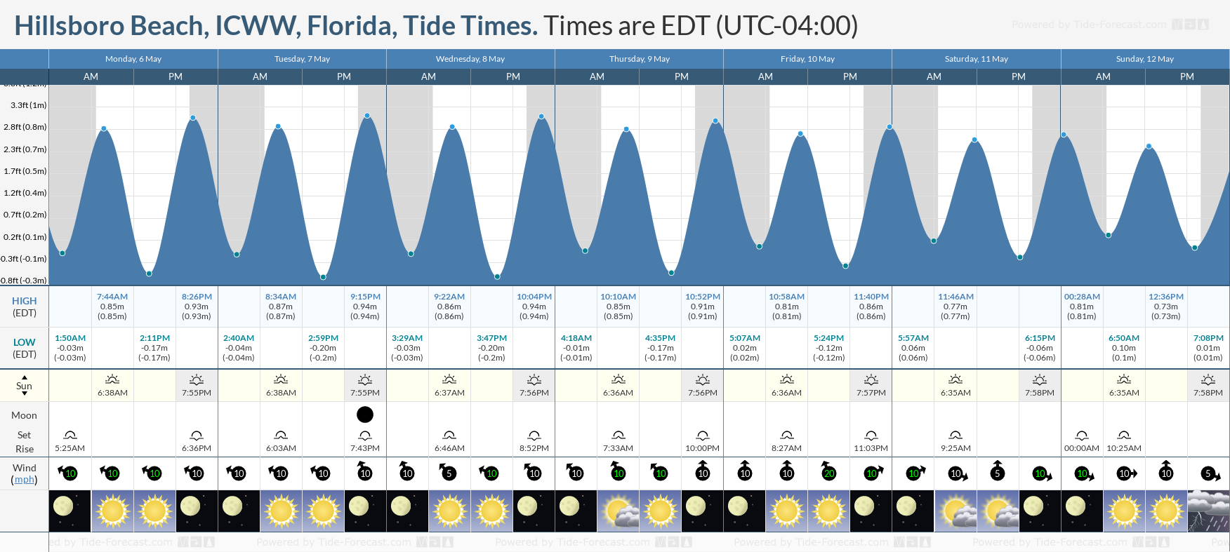 Hillsboro Beach, ICWW, Florida Tide Chart including high and low tide times for the next 7 days