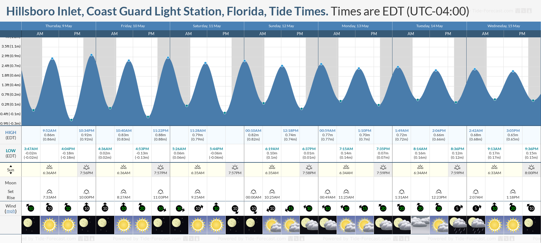 Hillsboro Inlet, Coast Guard Light Station, Florida Tide Chart including high and low tide times for the next 7 days
