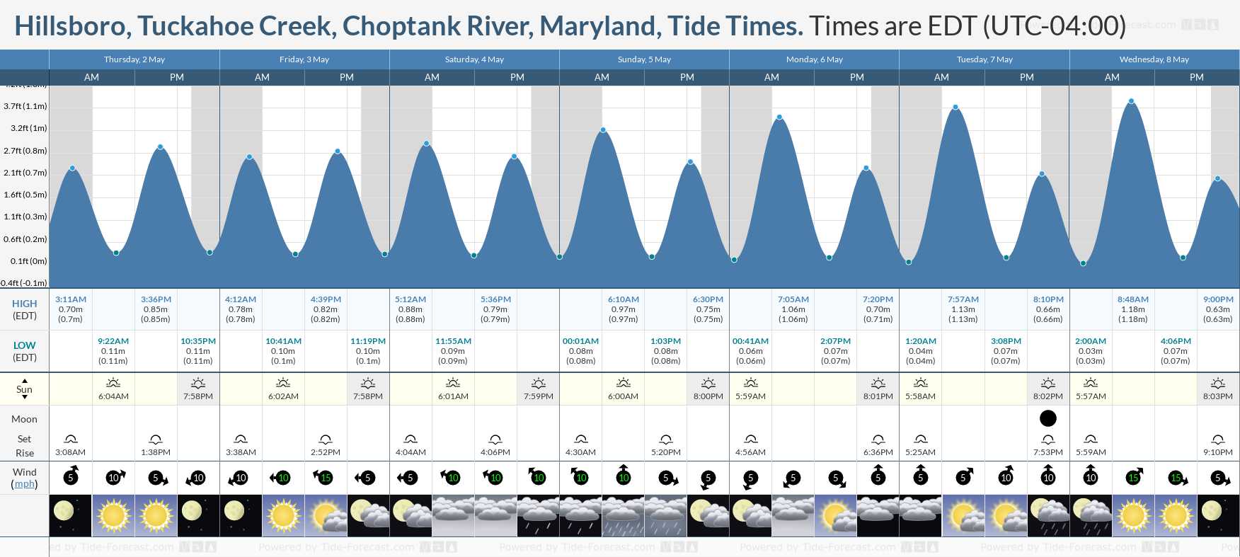 Hillsboro, Tuckahoe Creek, Choptank River, Maryland Tide Chart including high and low tide tide times for the next 7 days