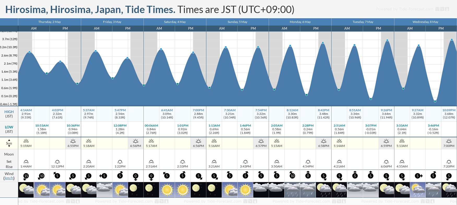 Hirosima, Hirosima, Japan Tide Chart including high and low tide times for the next 7 days