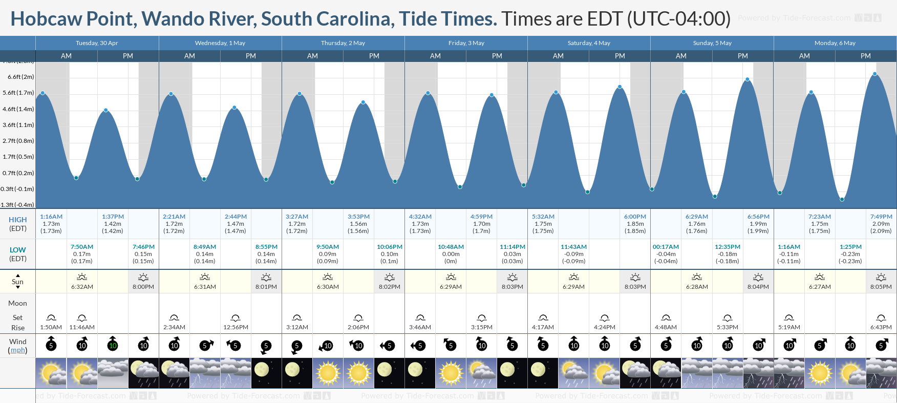 Hobcaw Point, Wando River, South Carolina Tide Chart including high and low tide times for the next 7 days