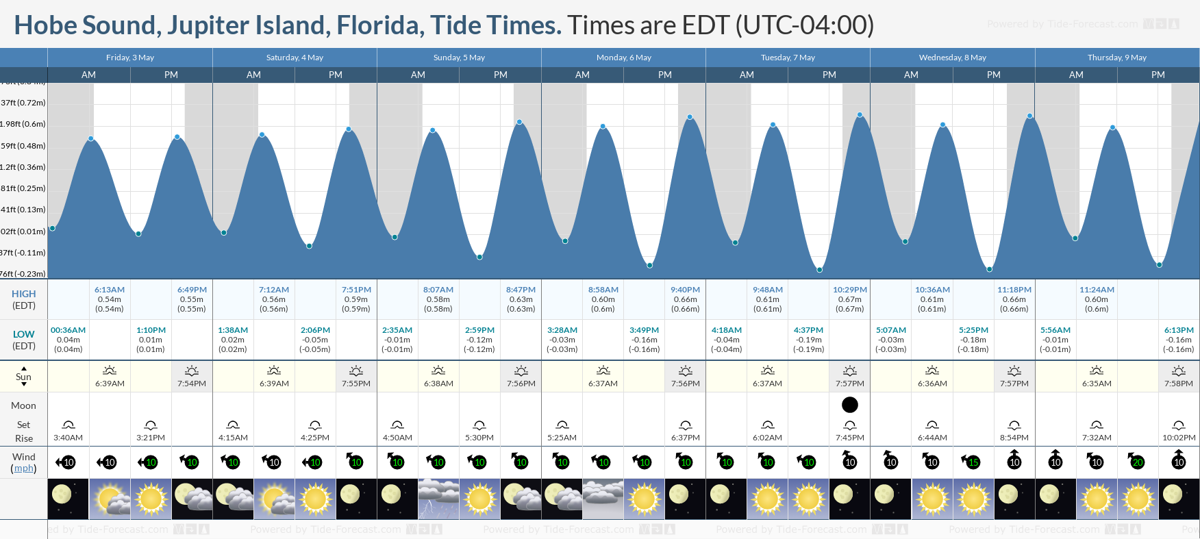 Hobe Sound, Jupiter Island, Florida Tide Chart including high and low tide times for the next 7 days