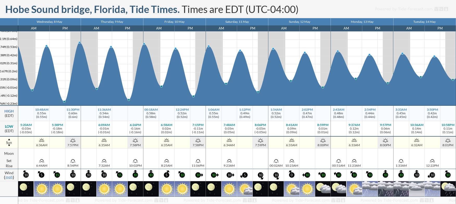 Hobe Sound bridge, Florida Tide Chart including high and low tide times for the next 7 days