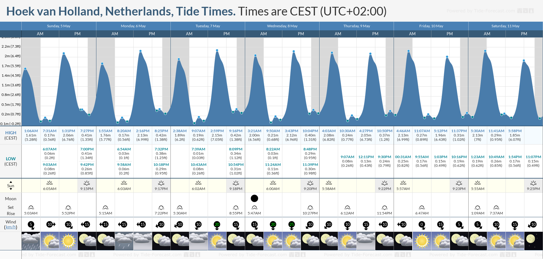 Hoek van Holland, Netherlands Tide Chart including high and low tide times for the next 7 days