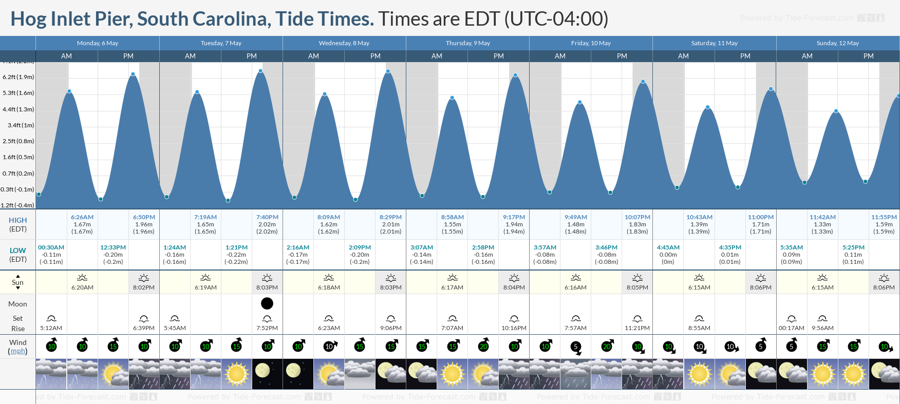 Hog Inlet Pier, South Carolina Tide Chart including high and low tide times for the next 7 days