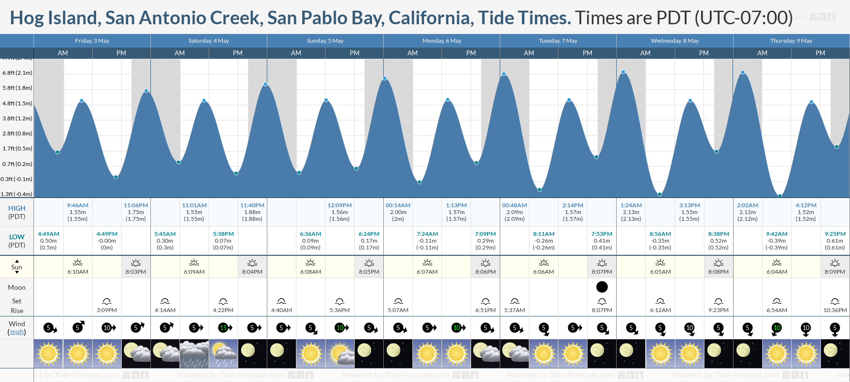 Hog Island, San Antonio Creek, San Pablo Bay, California Tide Chart including high and low tide times for the next 7 days