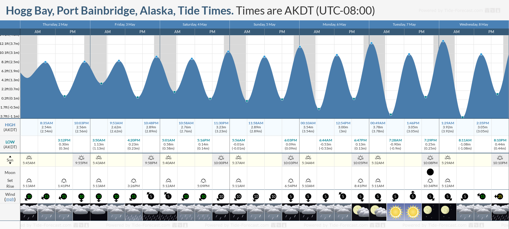 Hogg Bay, Port Bainbridge, Alaska Tide Chart including high and low tide tide times for the next 7 days