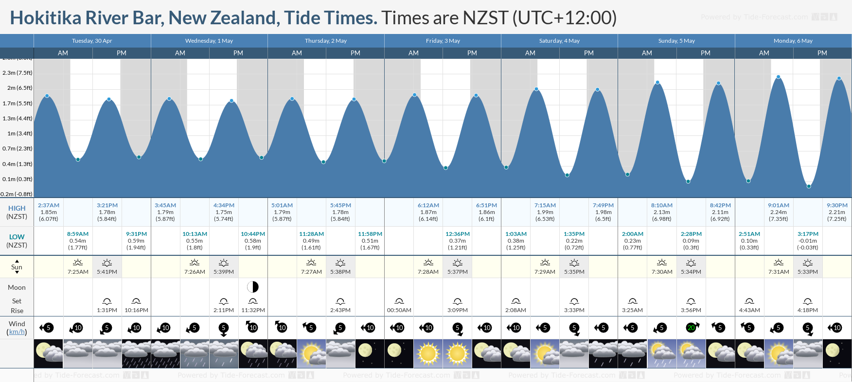 Hokitika River Bar, New Zealand Tide Chart including high and low tide times for the next 7 days