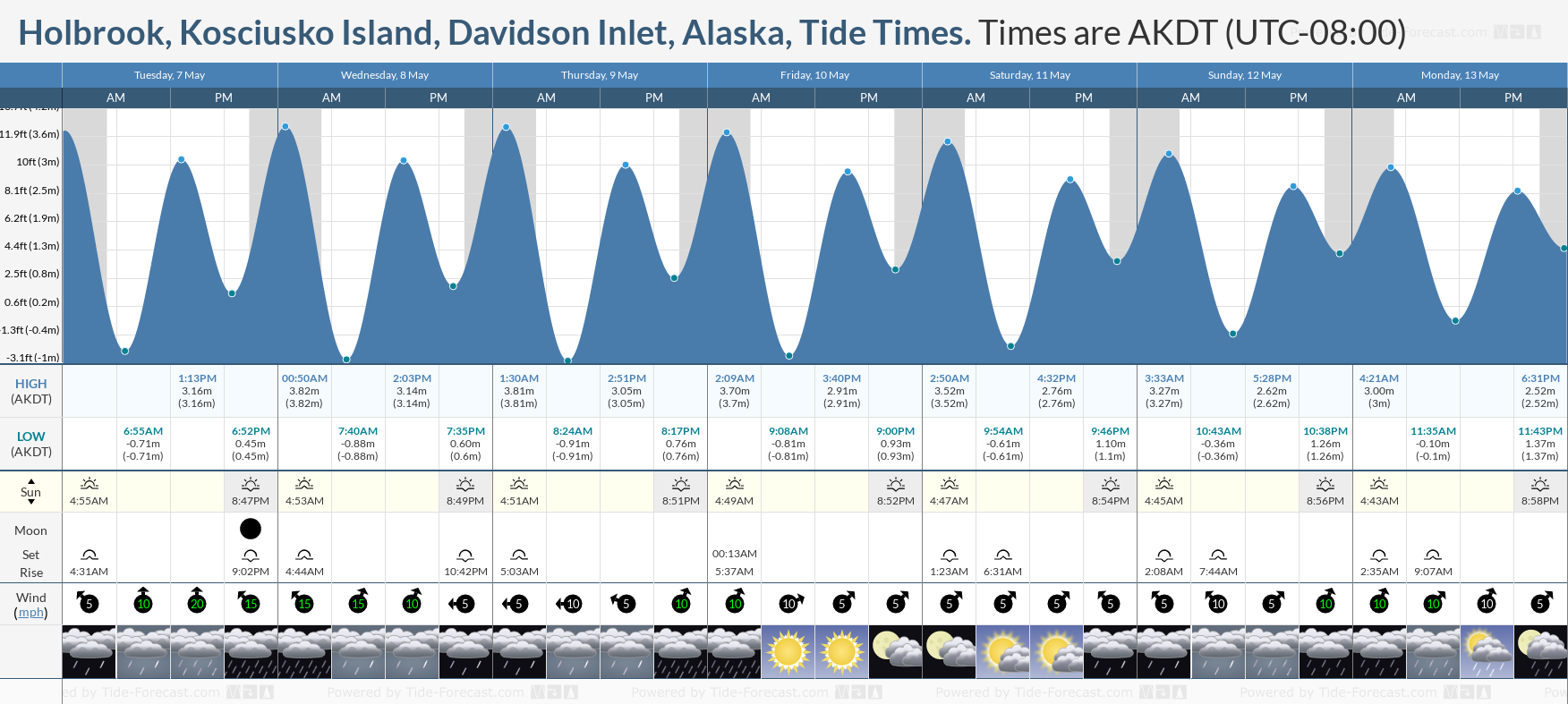 Holbrook, Kosciusko Island, Davidson Inlet, Alaska Tide Chart including high and low tide tide times for the next 7 days