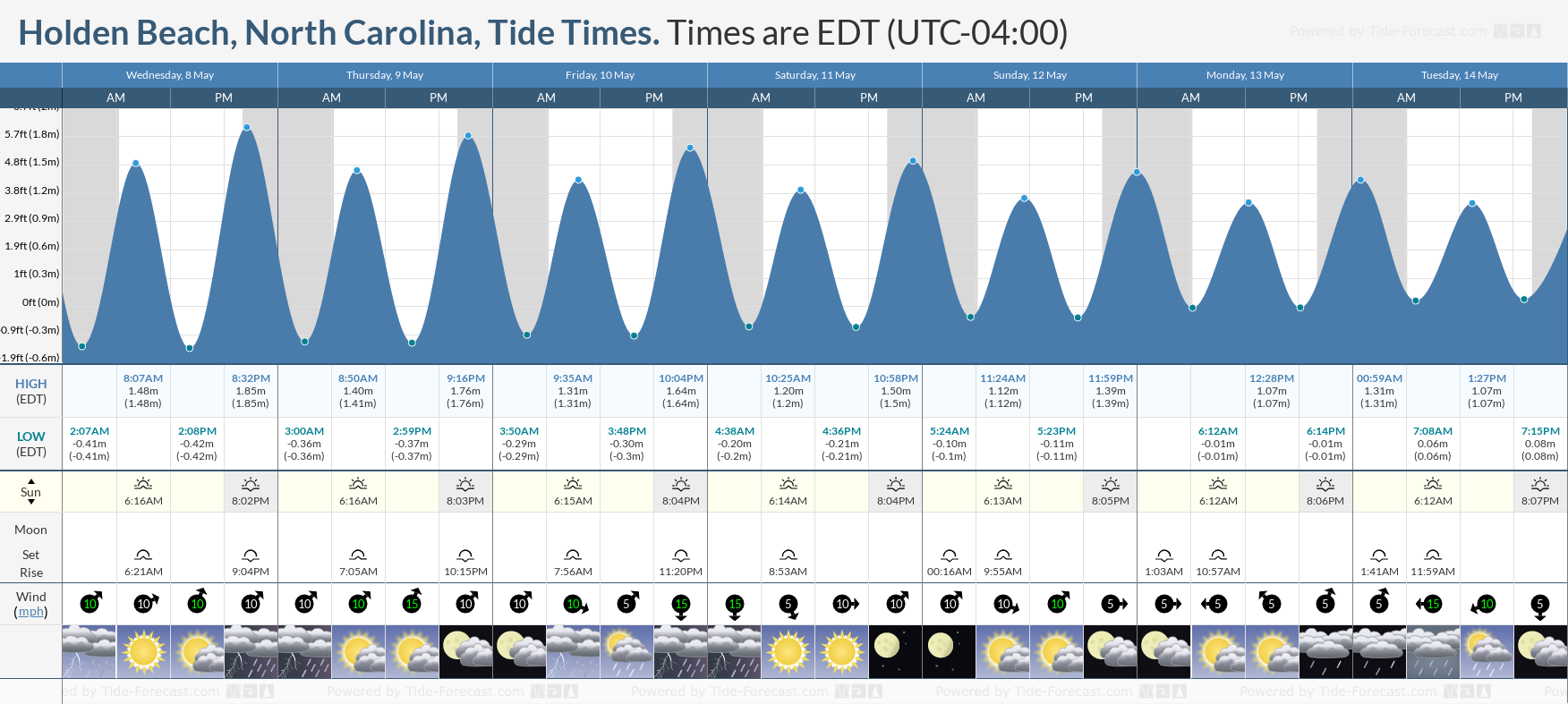 Holden Beach, North Carolina Tide Chart including high and low tide times for the next 7 days