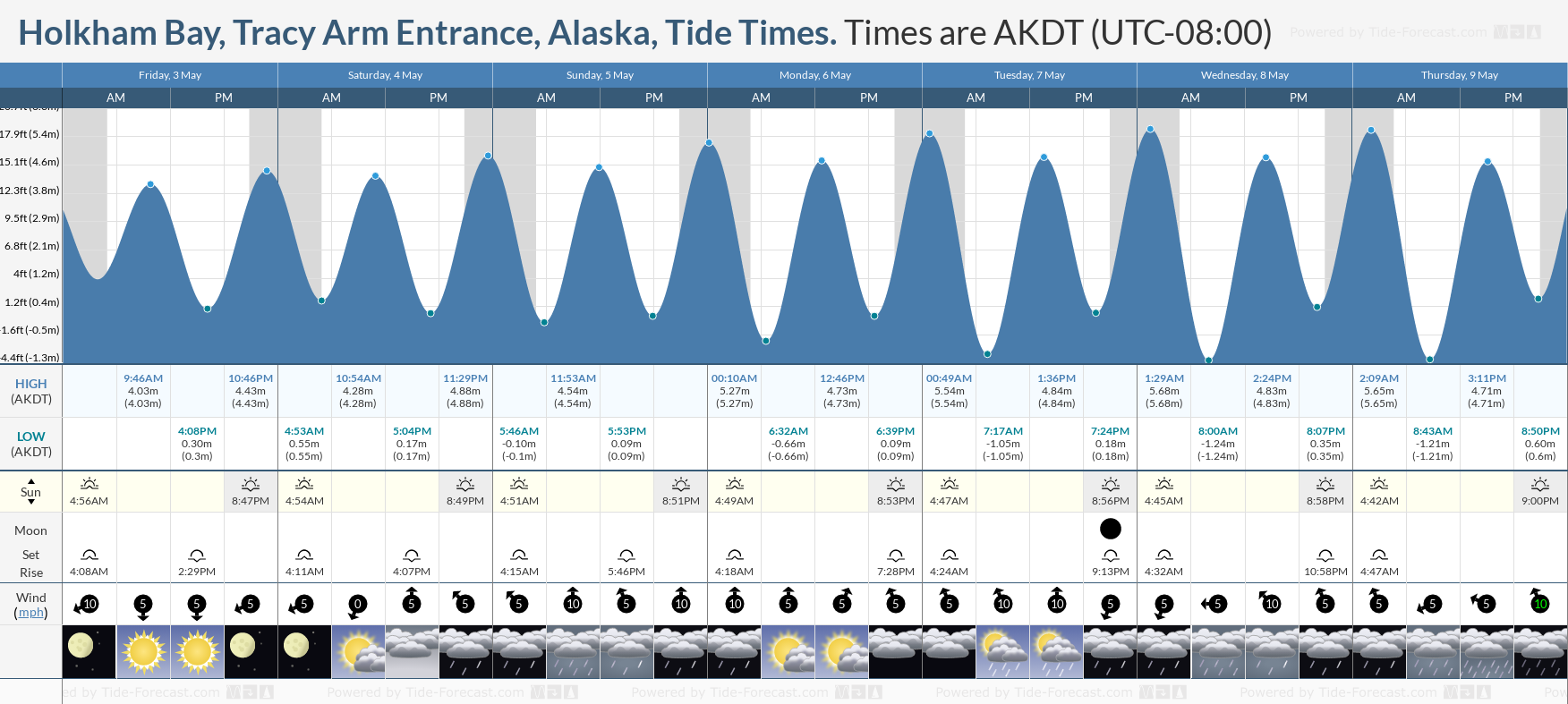 Holkham Bay, Tracy Arm Entrance, Alaska Tide Chart including high and low tide tide times for the next 7 days