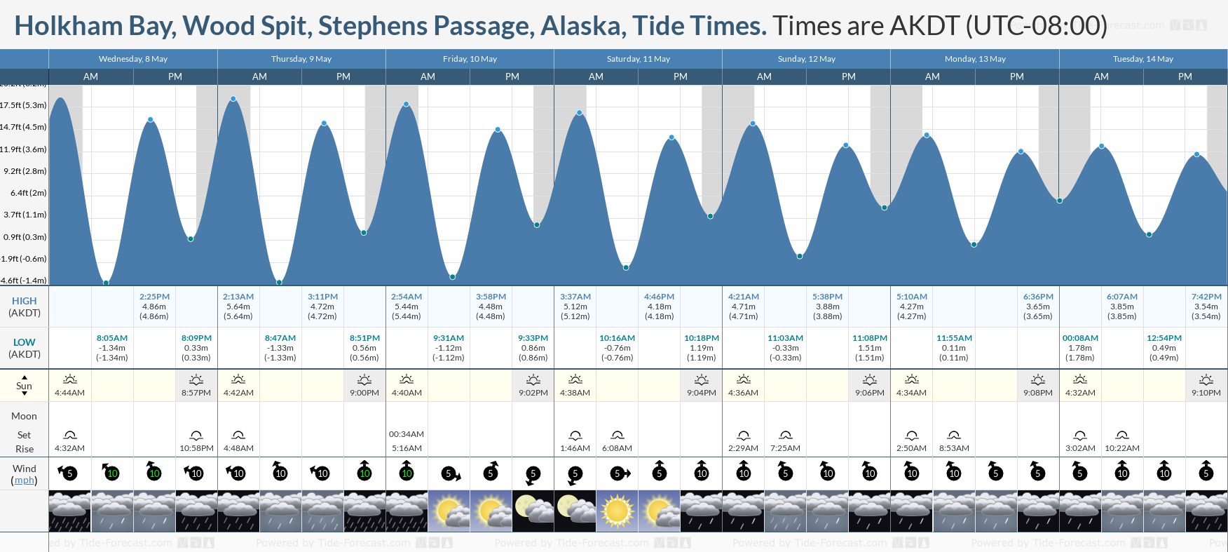 Holkham Bay, Wood Spit, Stephens Passage, Alaska Tide Chart including high and low tide tide times for the next 7 days