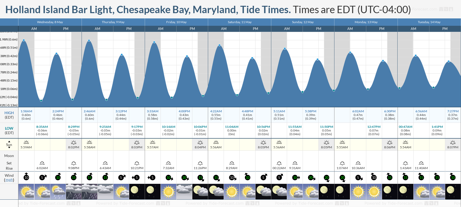 Holland Island Bar Light, Chesapeake Bay, Maryland Tide Chart including high and low tide times for the next 7 days