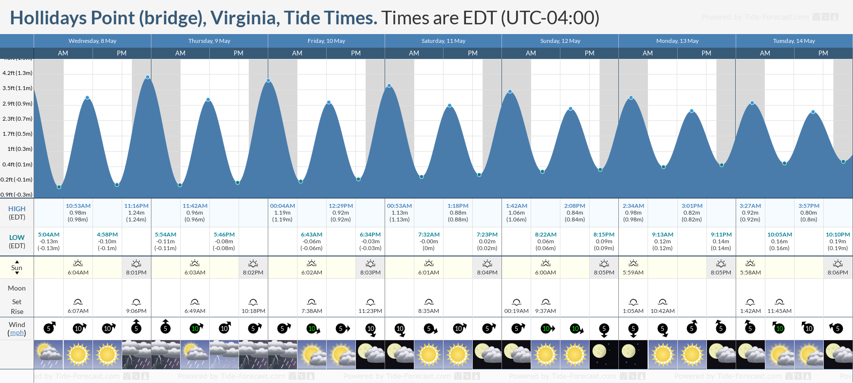 Hollidays Point (bridge), Virginia Tide Chart including high and low tide times for the next 7 days