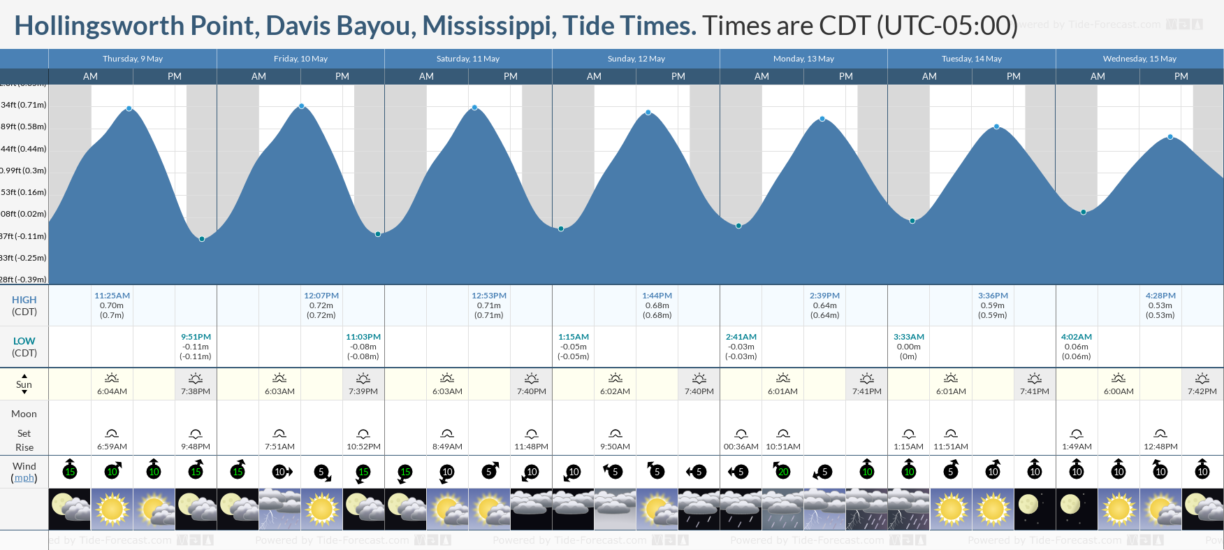 Hollingsworth Point, Davis Bayou, Mississippi Tide Chart including high and low tide tide times for the next 7 days