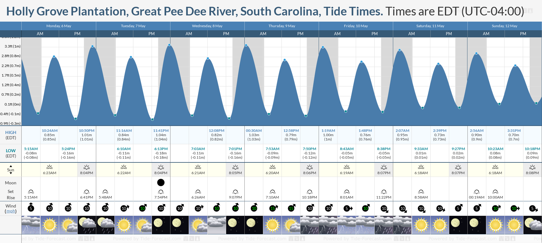 Holly Grove Plantation, Great Pee Dee River, South Carolina Tide Chart including high and low tide tide times for the next 7 days