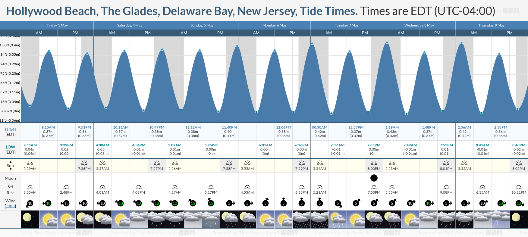 Hollywood Beach, The Glades, Delaware Bay, New Jersey Tide Chart including high and low tide times for the next 7 days