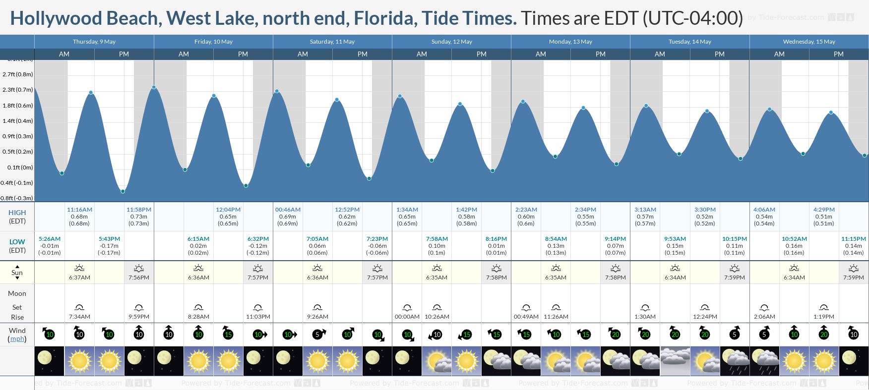 Hollywood Beach, West Lake, north end, Florida Tide Chart including high and low tide times for the next 7 days
