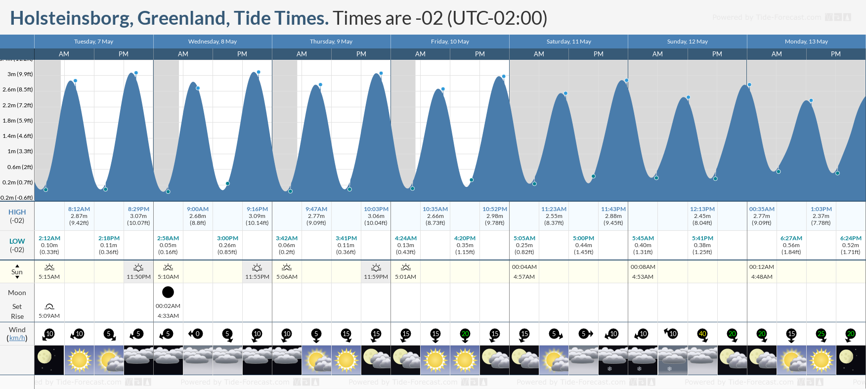 Holsteinsborg, Greenland Tide Chart including high and low tide times for the next 7 days