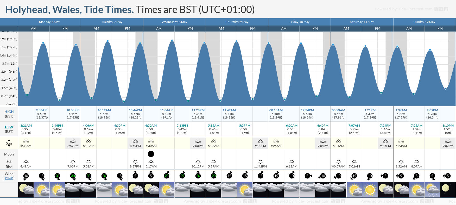 Holyhead, Wales Tide Chart including high and low tide tide times for the next 7 days