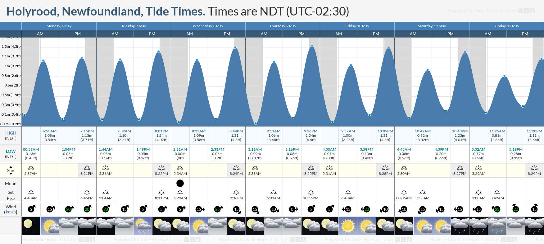 Holyrood, Newfoundland Tide Chart including high and low tide tide times for the next 7 days