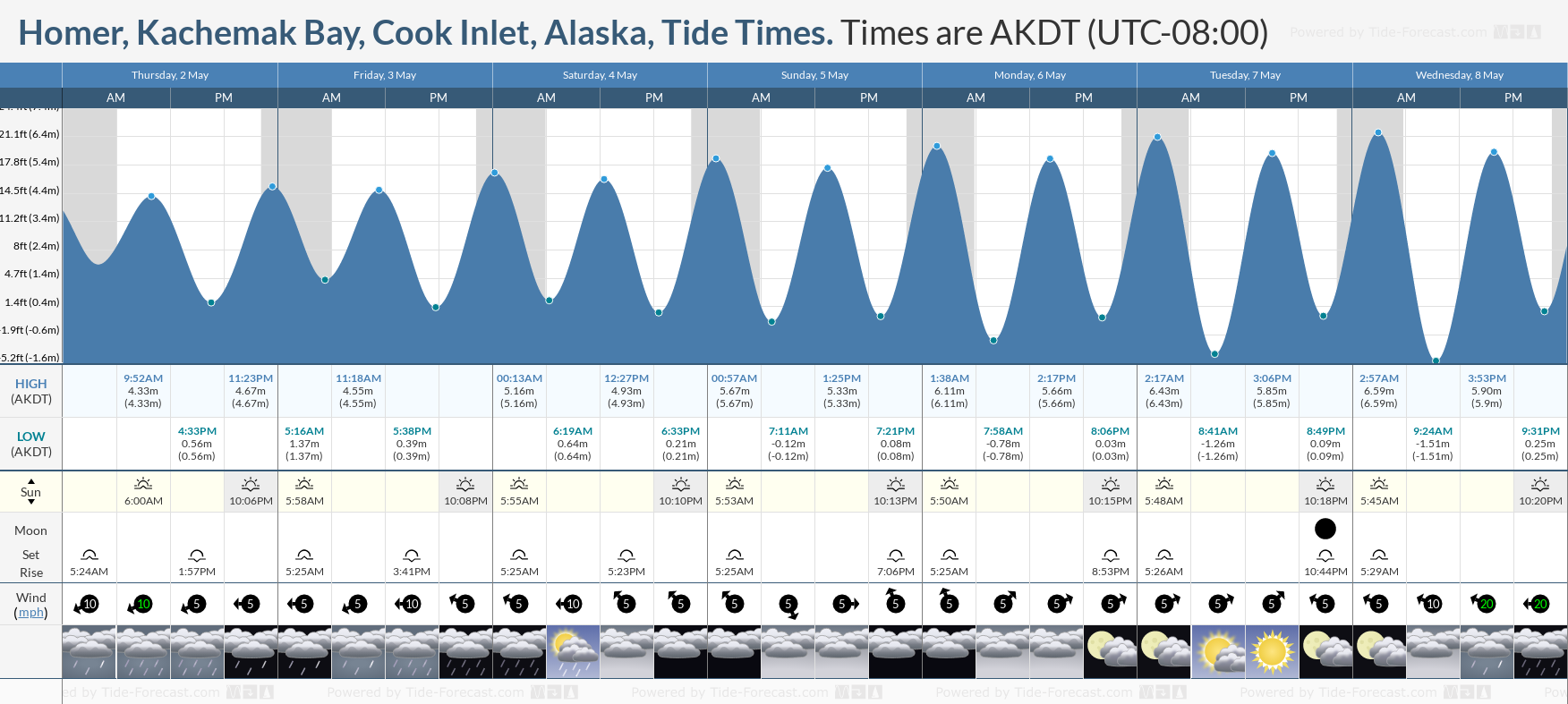 Homer, Kachemak Bay, Cook Inlet, Alaska Tide Chart including high and low tide times for the next 7 days