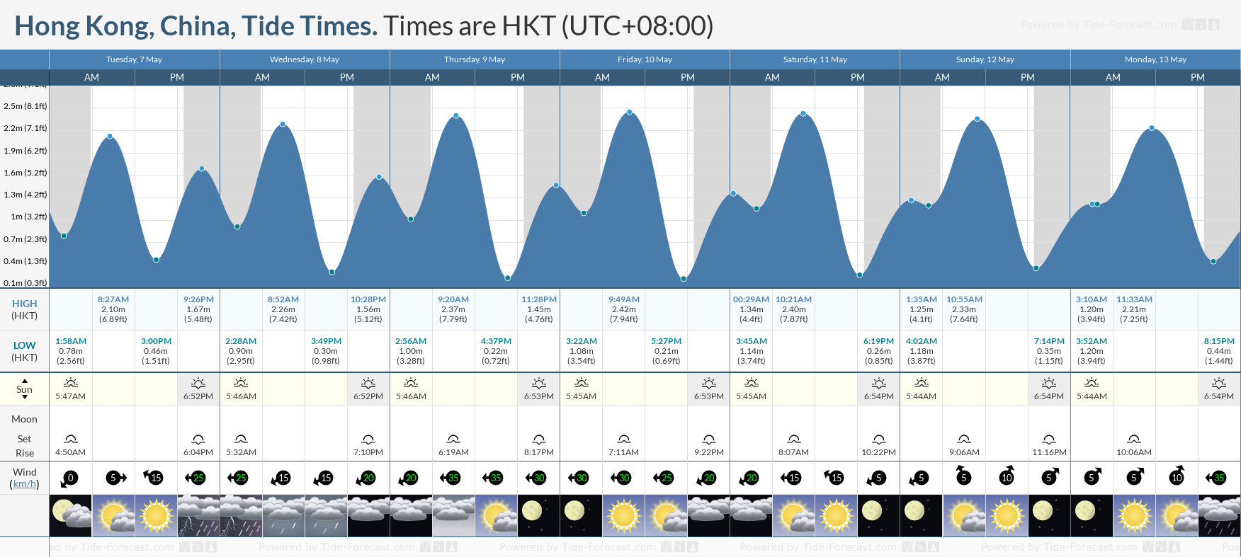 Hong Kong, China Tide Chart including high and low tide times for the next 7 days