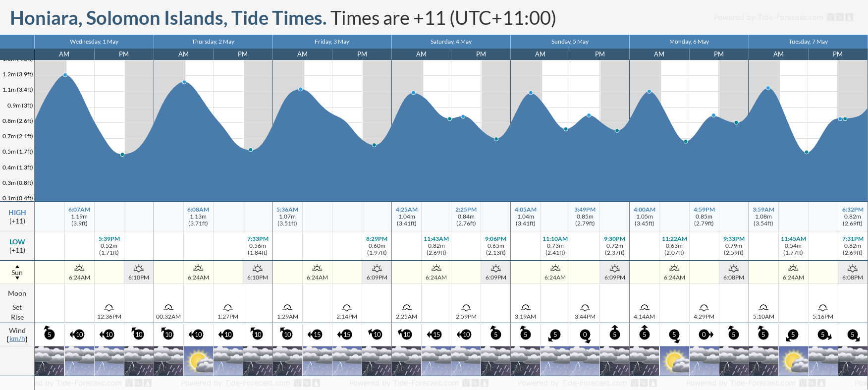 Honiara, Solomon Islands Tide Chart including high and low tide tide times for the next 7 days
