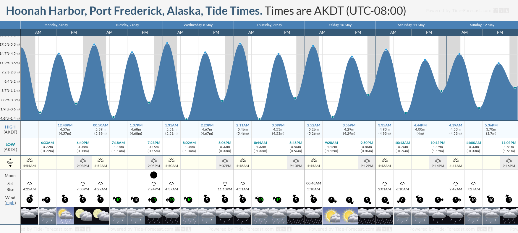 Hoonah Harbor, Port Frederick, Alaska Tide Chart including high and low tide tide times for the next 7 days