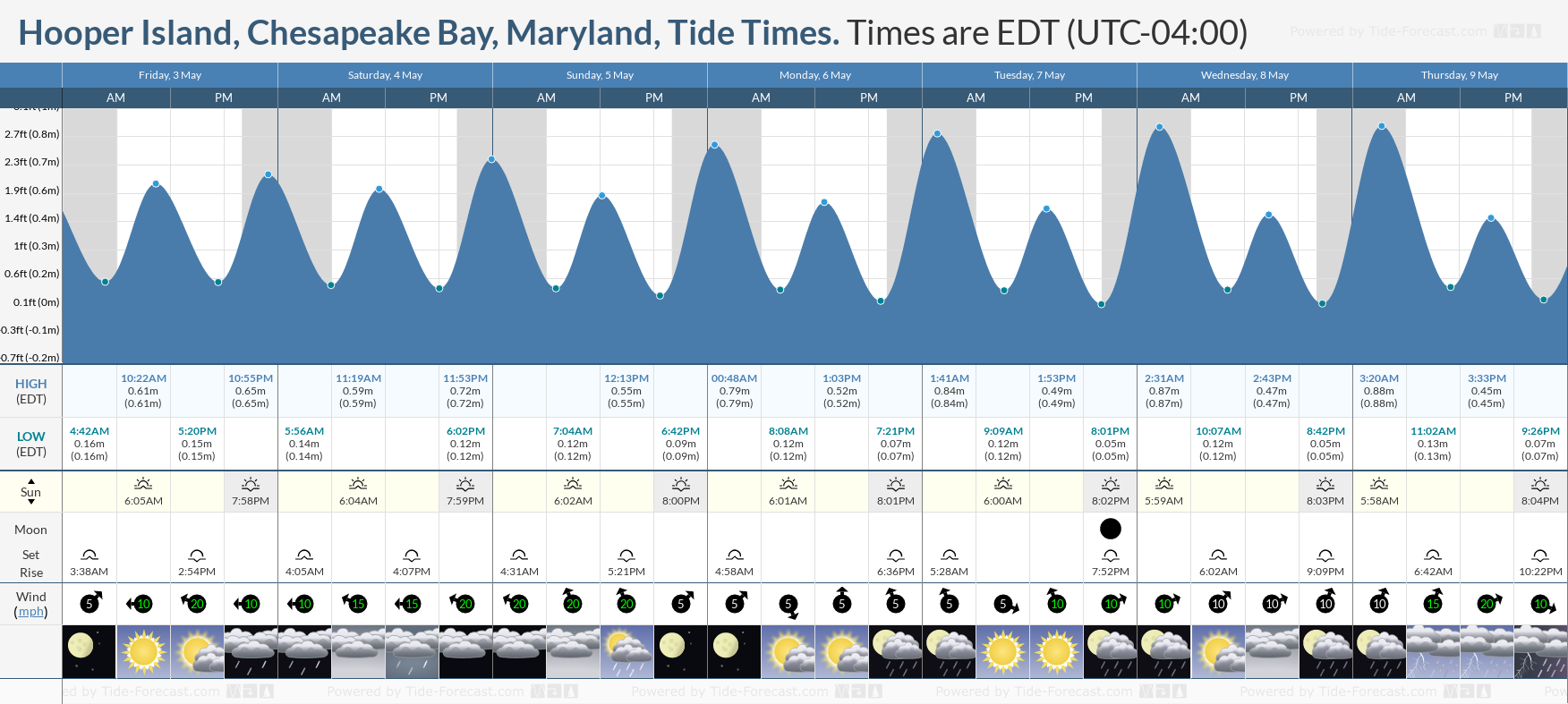 Hooper Island, Chesapeake Bay, Maryland Tide Chart including high and low tide times for the next 7 days