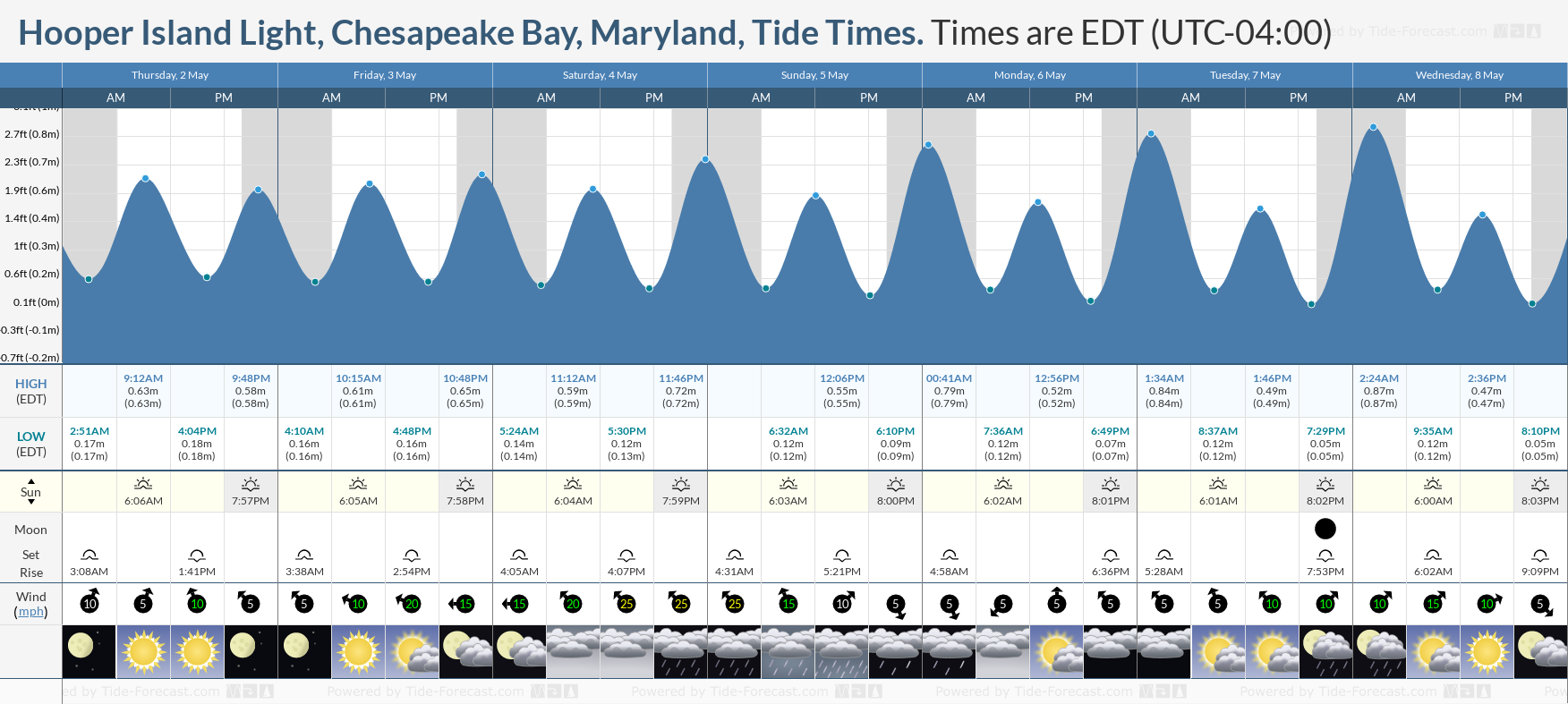 Hooper Island Light, Chesapeake Bay, Maryland Tide Chart including high and low tide times for the next 7 days