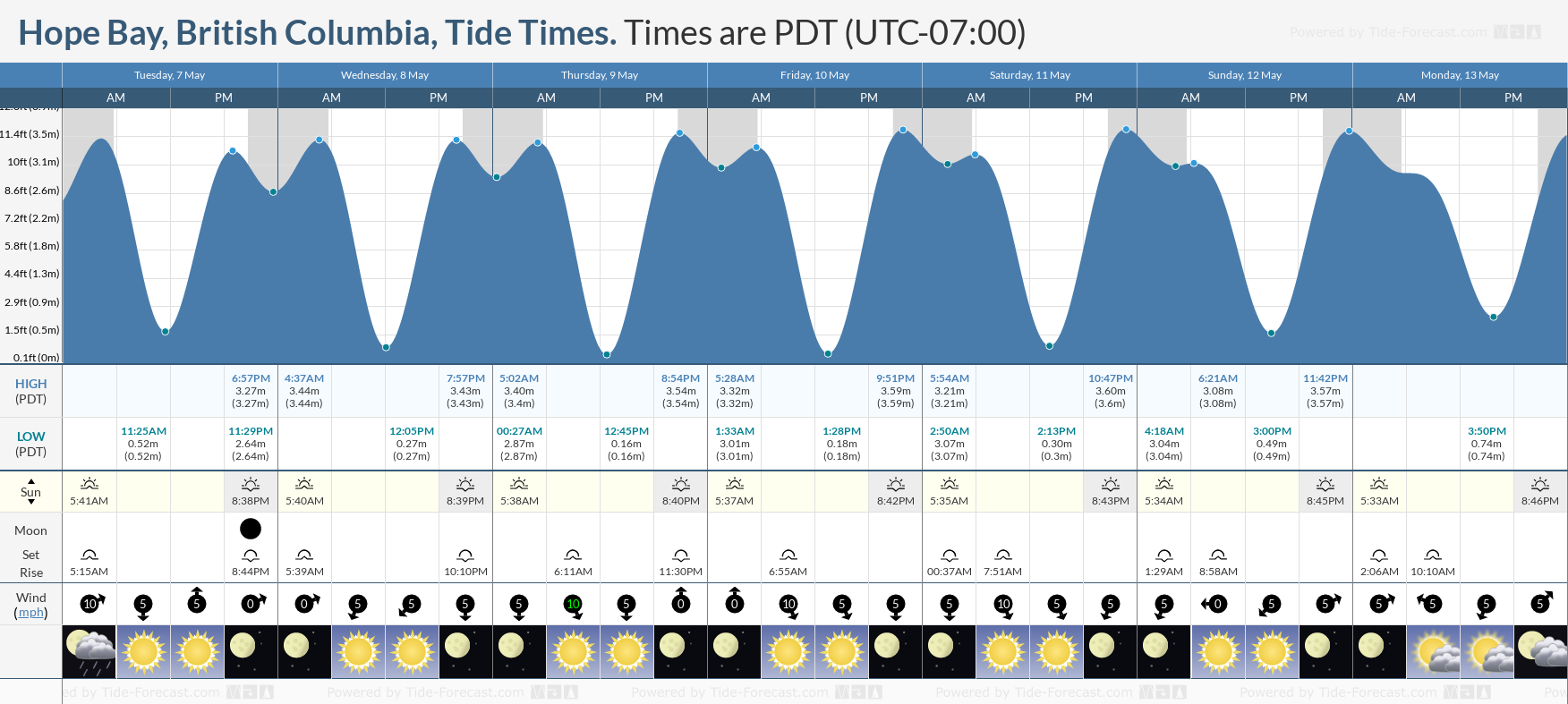 Hope Bay, British Columbia Tide Chart including high and low tide times for the next 7 days