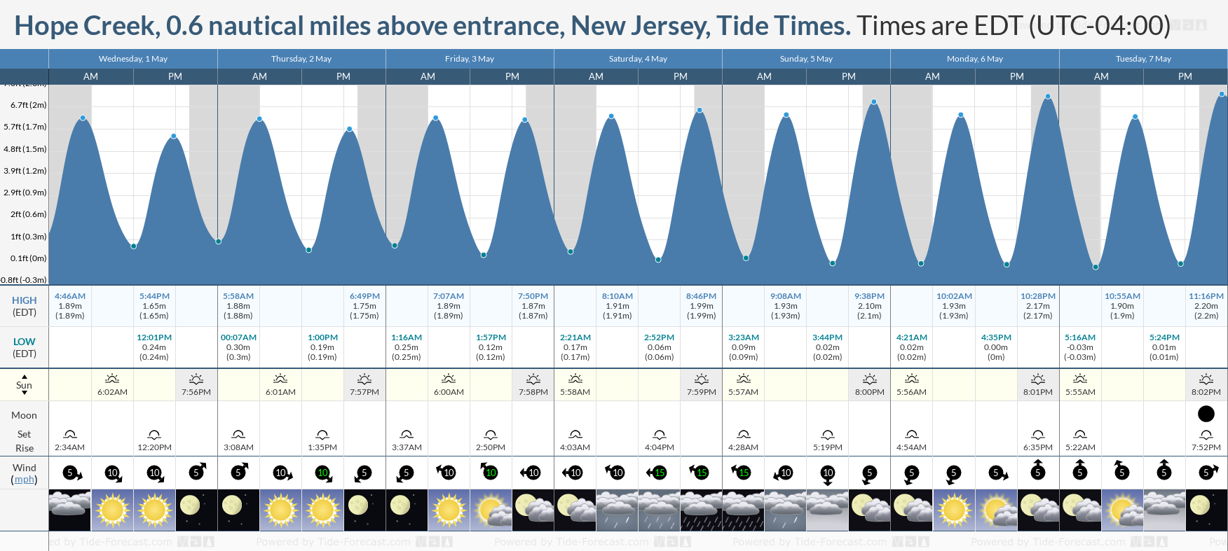 Hope Creek, 0.6 nautical miles above entrance, New Jersey Tide Chart including high and low tide times for the next 7 days