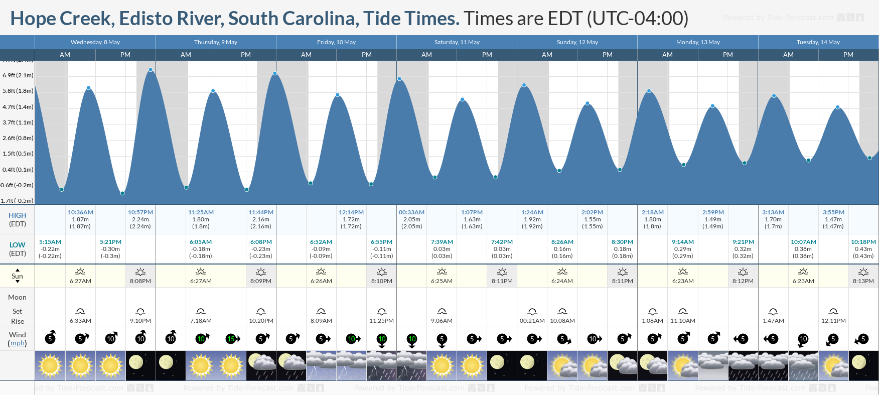 Hope Creek, Edisto River, South Carolina Tide Chart including high and low tide tide times for the next 7 days