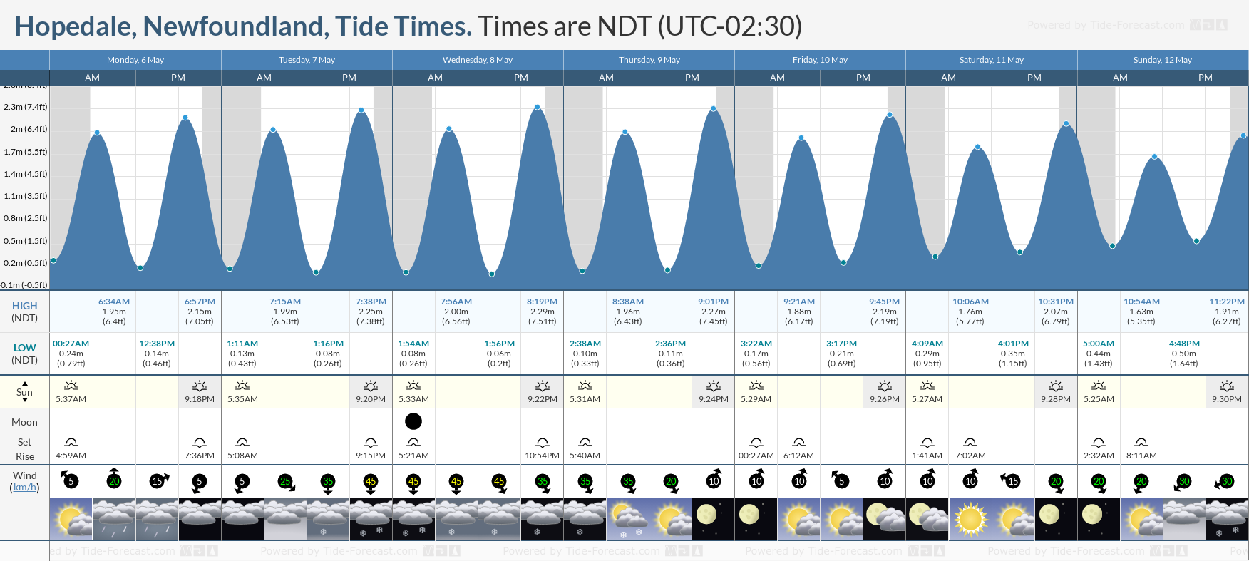 Hopedale, Newfoundland Tide Chart including high and low tide times for the next 7 days