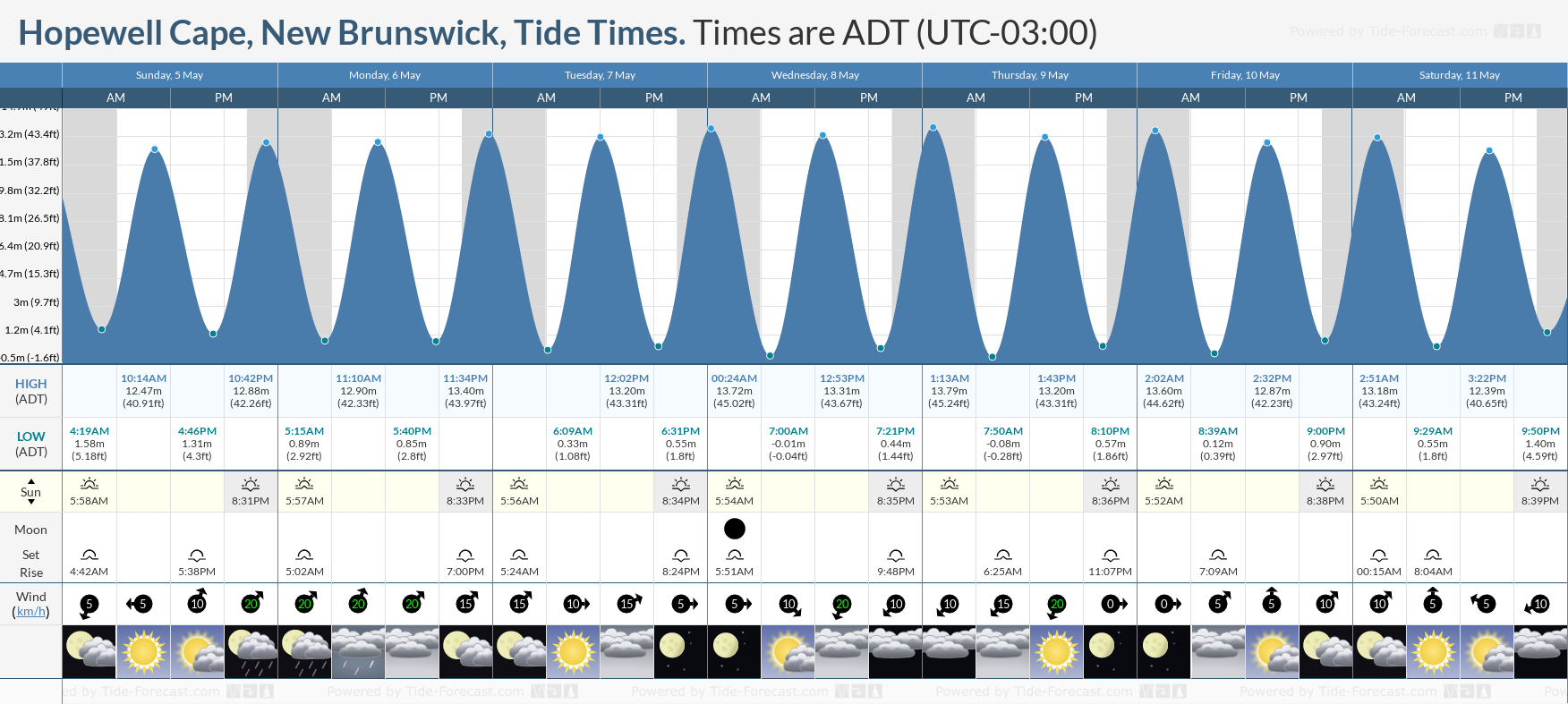 Hopewell Cape, New Brunswick Tide Chart including high and low tide times for the next 7 days